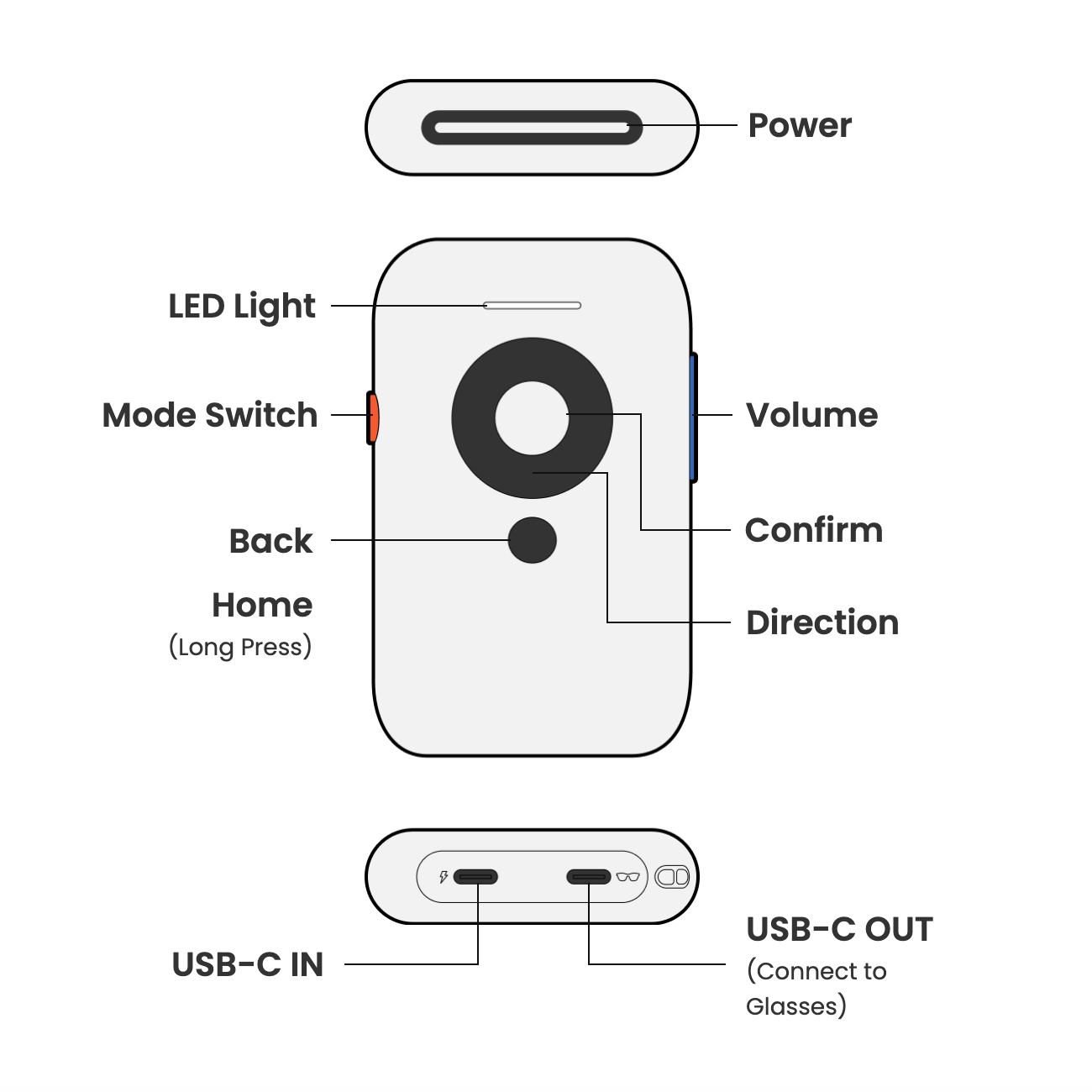Close-up of XREAL Beam's control panel showing tactile buttons (Power, Volume, Direction, Confirm), Mode Switch LED, and dual USB-C ports (IN/OUT) for glasses connectivity